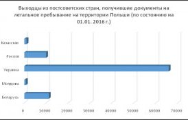 Выходцы из постсоветских стран, получившие документы на легальное пребывание на территории Польши (по состоянию на 1 января 2016 г.).