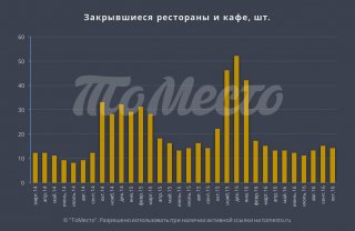 Закрывшиеся рестораны и кафе, шт.